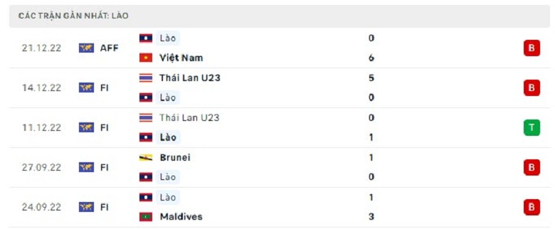 Nhận định, soi kèo Malaysia vs Lào, 19h30 ngày 24/12: Mưa bàn thắng - Ảnh 4