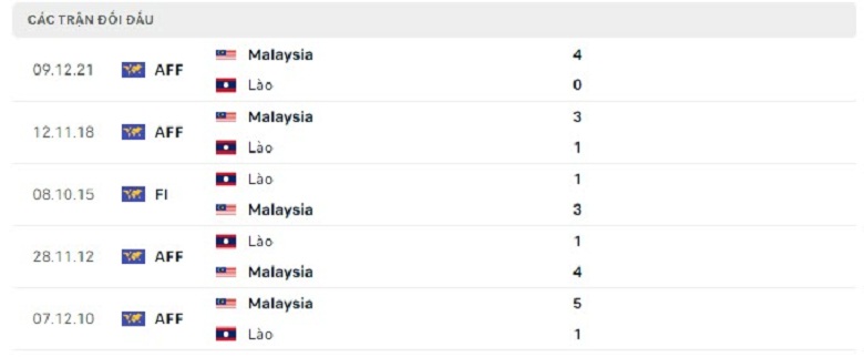 Nhận định, soi kèo Malaysia vs Lào, 19h30 ngày 24/12: Mưa bàn thắng - Ảnh 5