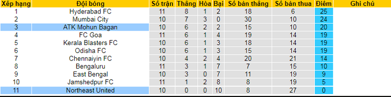 Nhận định, soi kèo NorthEast vs Mohun Bagan, 21h00 ngày 24/12: Cơ hội tăng tốc - Ảnh 6