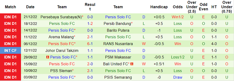Nhận định, soi kèo Persik Kediri vs Persis Solo, 20h15 ngày 24/12: Khủng hoảng - Ảnh 3