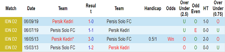 Nhận định, soi kèo Persik Kediri vs Persis Solo, 20h15 ngày 24/12: Khủng hoảng - Ảnh 4