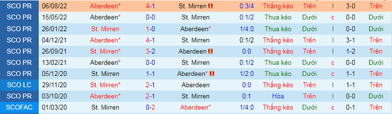 Nhận định, soi kèo St. Mirren vs Aberdeen, 19h30 ngày 24/12: Điểm tựa sân nhà - Ảnh 3