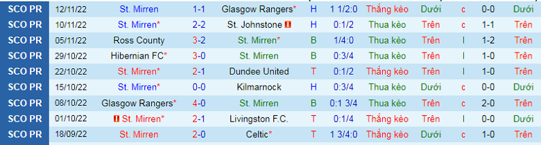 Nhận định, soi kèo St. Mirren vs Aberdeen, 19h30 ngày 24/12: Điểm tựa sân nhà - Ảnh 4
