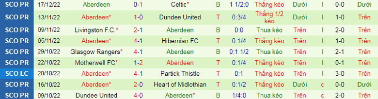 Nhận định, soi kèo St. Mirren vs Aberdeen, 19h30 ngày 24/12: Điểm tựa sân nhà - Ảnh 5