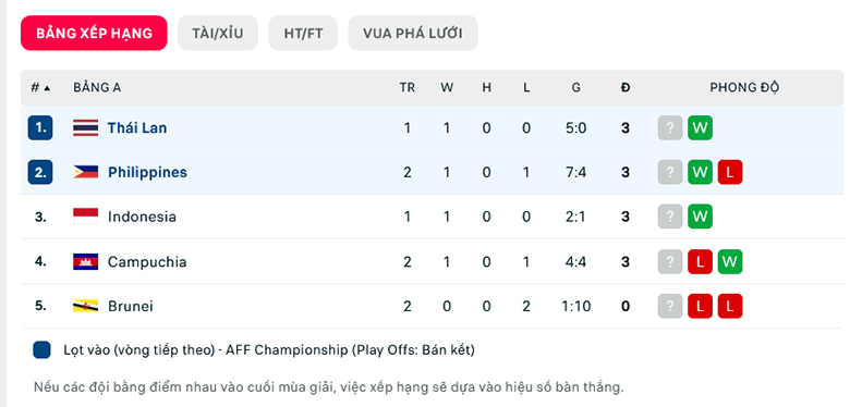 Phân tích kèo hiệp 1 Thái Lan vs Philippines, 19h30 ngày 26/12 - Ảnh 2
