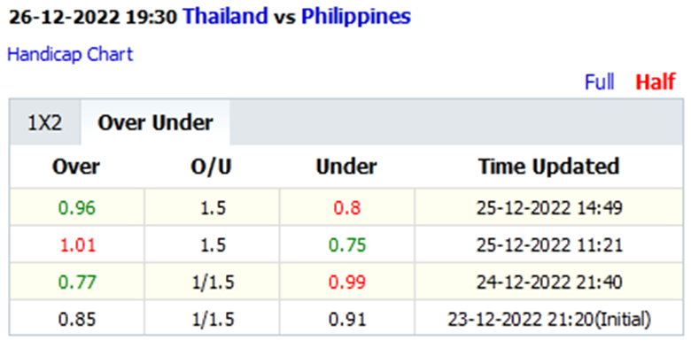 Phân tích kèo hiệp 1 Thái Lan vs Philippines, 19h30 ngày 26/12 - Ảnh 4