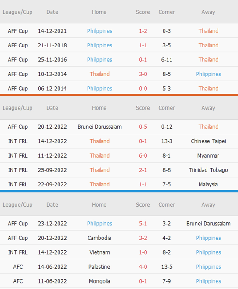 Soi kèo phạt góc Thái Lan vs Philippines, 19h30 ngày 26/12 - Ảnh 2