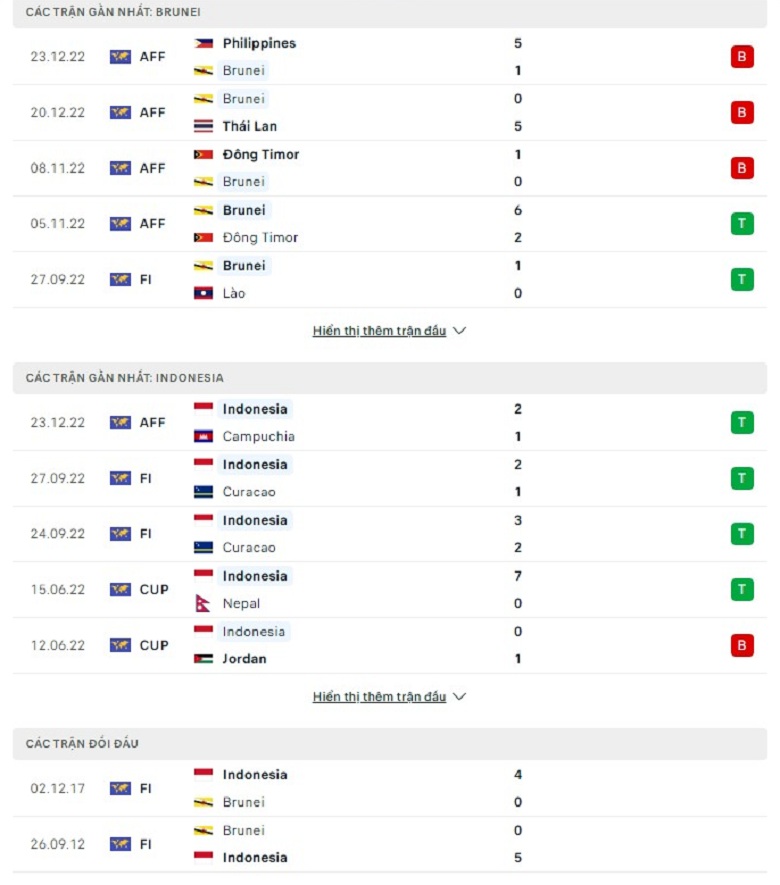 Nhận định, soi kèo Brunei vs Lào, 17h00 ngày 26/12: Khó có bất ngờ - Ảnh 3