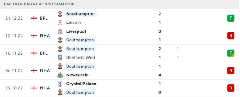 Nhận định, soi kèo Southampton vs Brighton, 22h00 ngày 26/12: Nghi ngờ chủ nhà - Ảnh 3