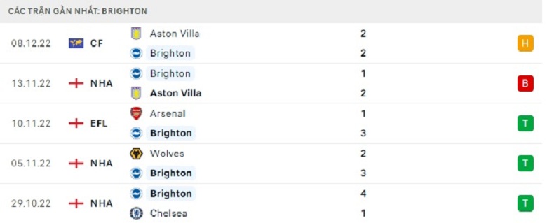 Nhận định, soi kèo Southampton vs Brighton, 22h00 ngày 26/12: Nghi ngờ chủ nhà - Ảnh 4