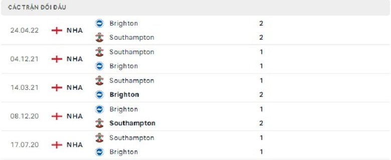Nhận định, soi kèo Southampton vs Brighton, 22h00 ngày 26/12: Nghi ngờ chủ nhà - Ảnh 5