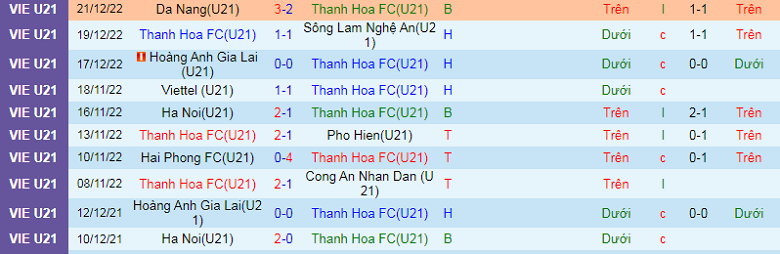 Nhận định, soi kèo U21 Thanh Hóa vs U21 Hà Tĩnh, 17h30 ngày 26/12: Cân tài cân sức - Ảnh 2