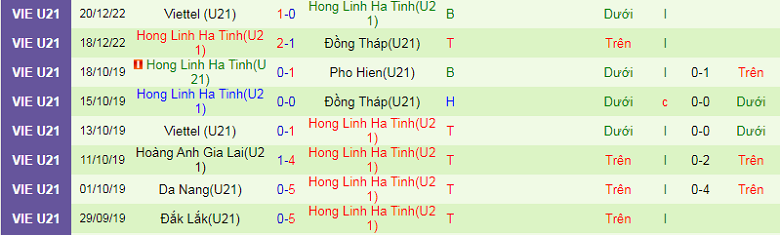 Nhận định, soi kèo U21 Thanh Hóa vs U21 Hà Tĩnh, 17h30 ngày 26/12: Cân tài cân sức - Ảnh 3