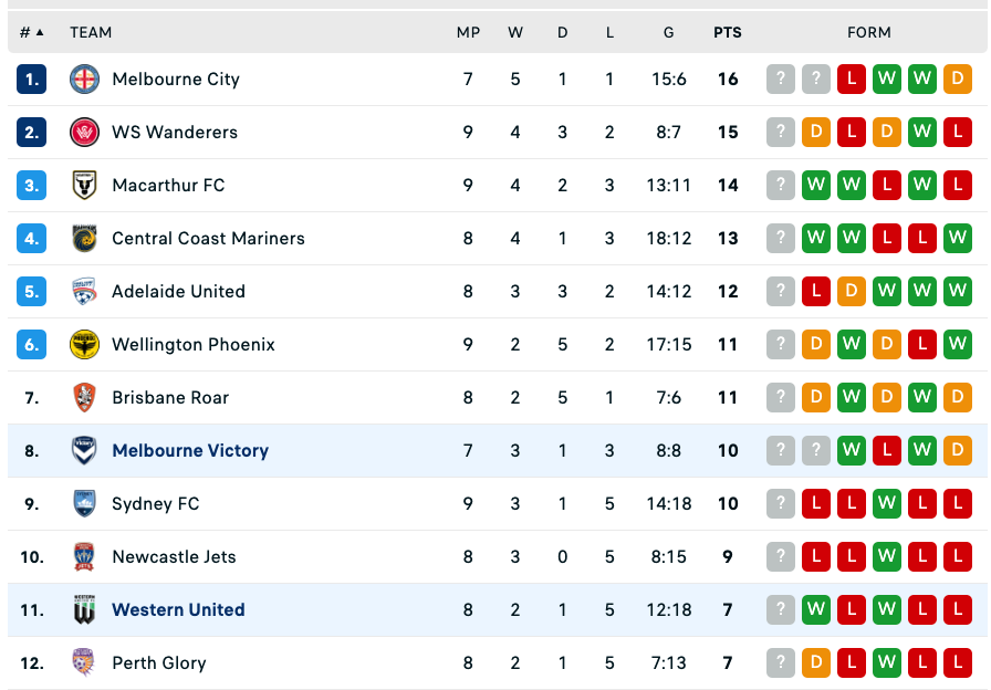 Nhận định, soi kèo Western United vs Melbourne Victory, 14h00 ngày 26/12 - Ảnh 4