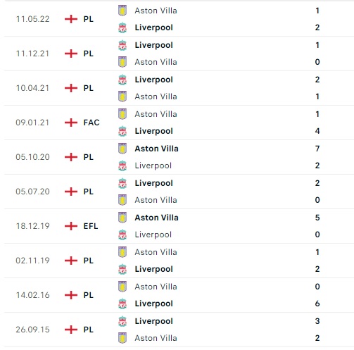 Thành tích, lịch sử đối đầu Aston Villa vs Liverpool, 00h30 ngày 27/12 - Ảnh 1