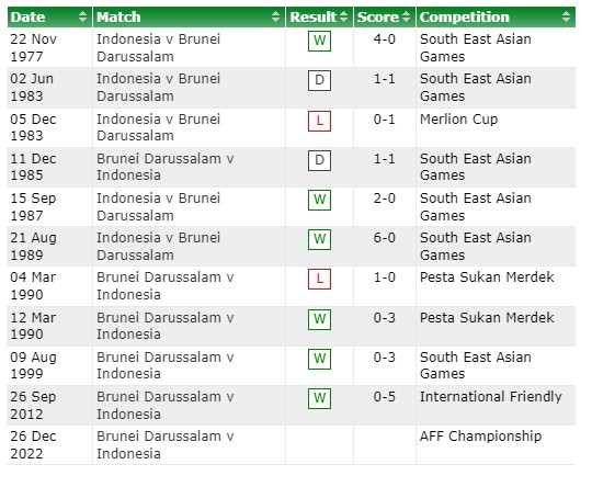 Thành tích, lịch sử đối đầu Brunei vs Indonesia, 17h00 ngày 26/12 - Ảnh 1