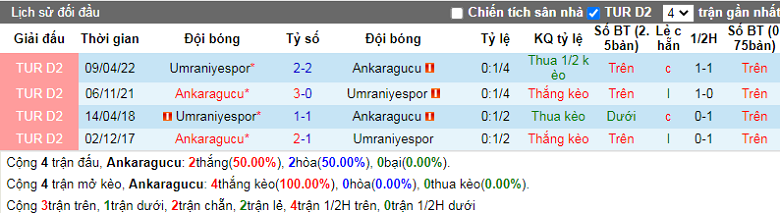 Nhận định, soi kèo Ankaragucu vs Umraniyespor, 21h00 ngày 27/12: Đôi công hấp dẫn - Ảnh 3