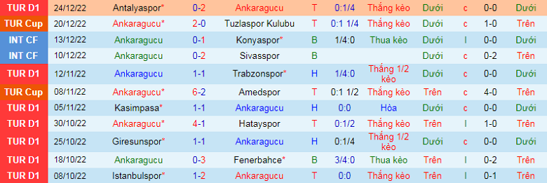 Nhận định, soi kèo Ankaragucu vs Umraniyespor, 21h00 ngày 27/12: Đôi công hấp dẫn - Ảnh 4