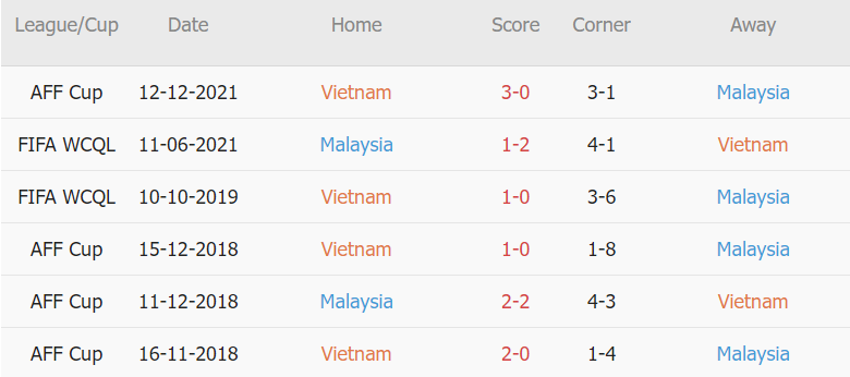 Soi kèo phạt góc Việt Nam vs Malaysia, 19h30 ngày 27/12 - Ảnh 2