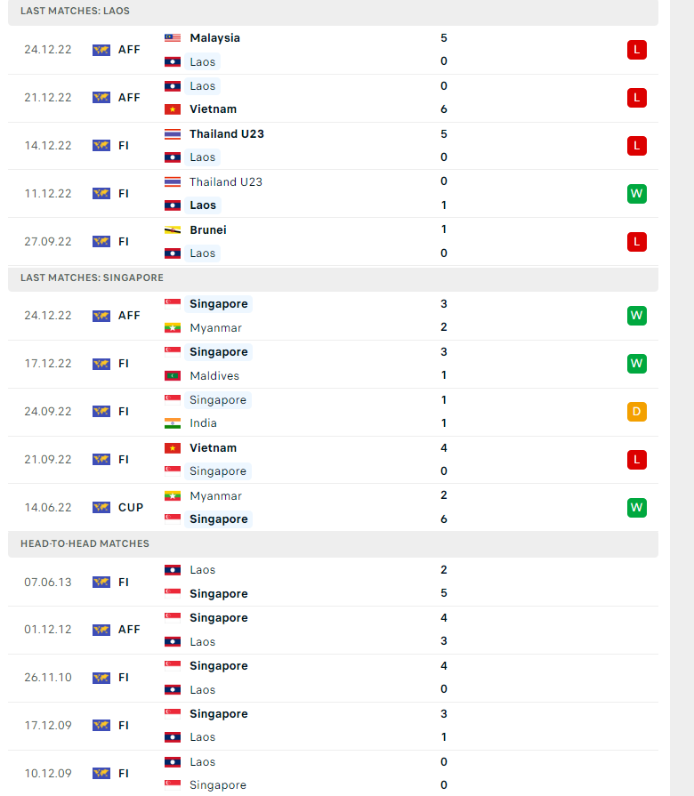 Tỷ lệ bảng tỷ số chính xác Lào vs Singapore, 17h00 ngày 27/12 - Ảnh 2