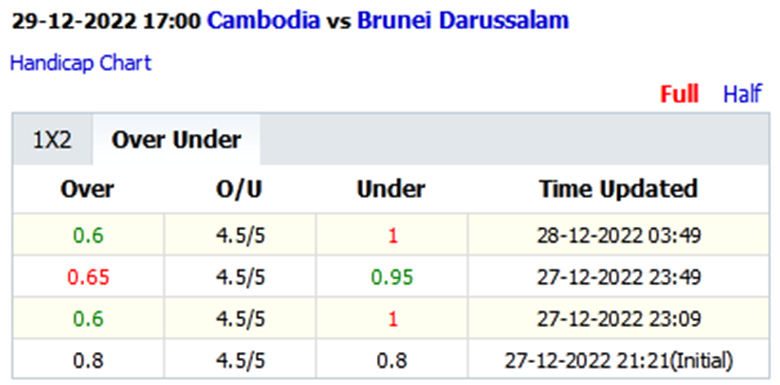 Biến động tỷ lệ kèo nhà cái Campuchia vs Brunei, 17h00 ngày 29/12 - Ảnh 4