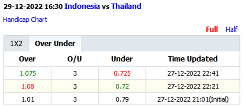 Biến động tỷ lệ kèo nhà cái Indonesia vs Thái Lan, 16h30 ngày 29/12 - Ảnh 1