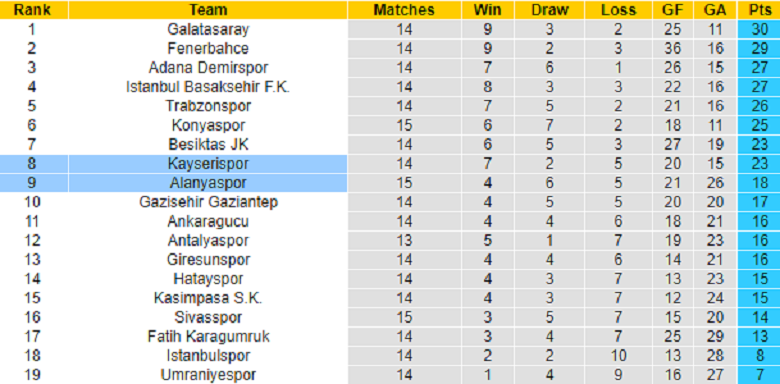 Nhận định, soi kèo Alanyaspor vs Kayserispor, 21h00 ngày 28/12: Chờ đôi công - Ảnh 5