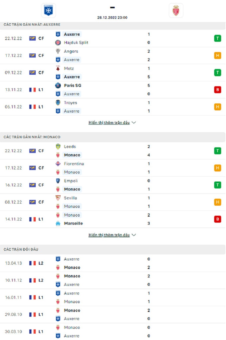 Nhận định, soi kèo Auxerre vs Monaco, 23h00 ngày 28/12: Mồi ngon - Ảnh 3