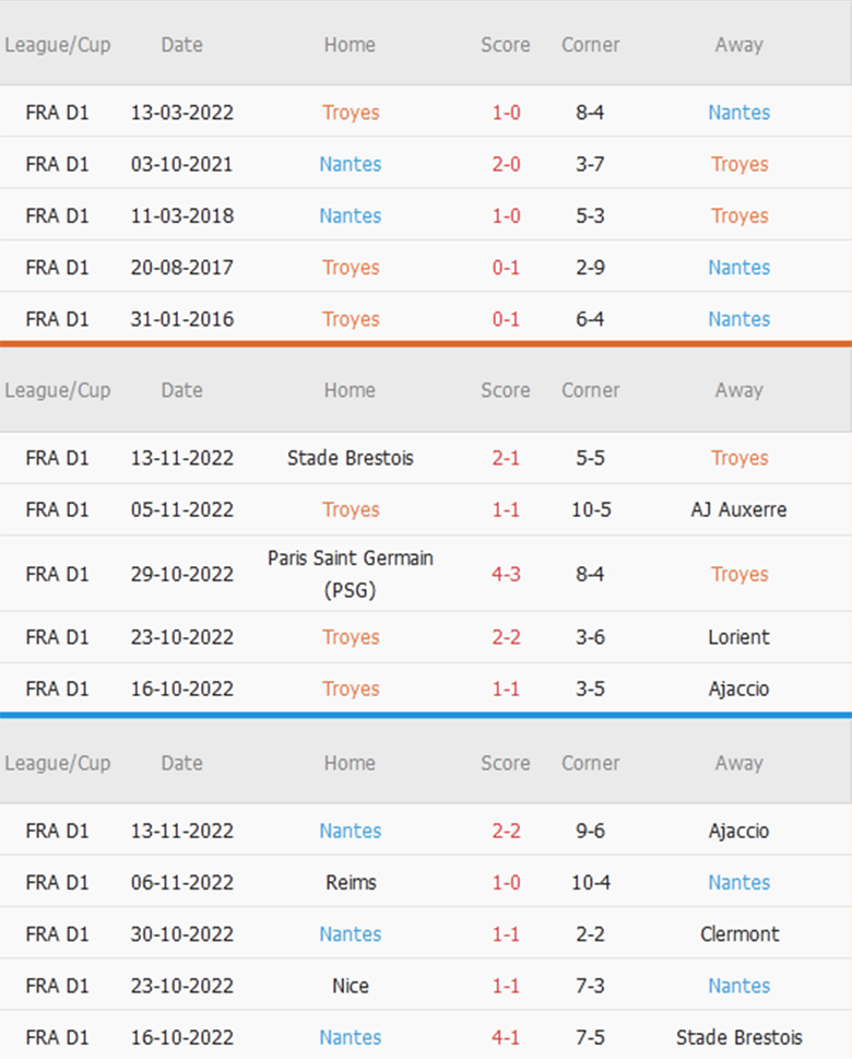 Soi kèo phạt góc Troyes vs Nantes, 21h00 ngày 28/12 - Ảnh 3