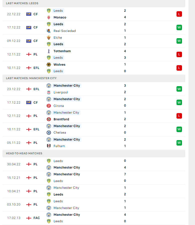 Tỷ lệ bảng tỷ số chính xác Leeds United vs Man City, 03h00 ngày 29/12 - Ảnh 2