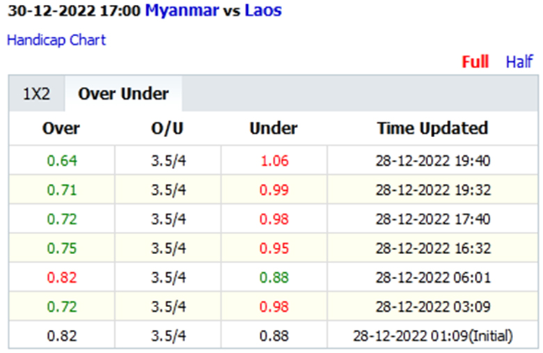Biến động tỷ lệ kèo nhà cái Myanmar vs Lào, 17h00 ngày 30/12 - Ảnh 4