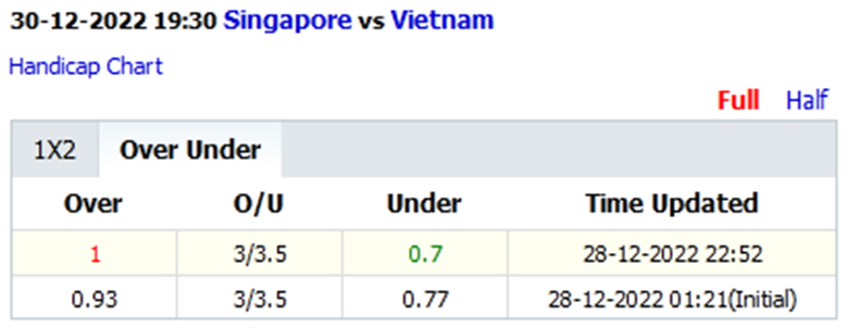 Biến động tỷ lệ kèo nhà cái Singapore vs Việt Nam, 19h30 ngày 30/12 - Ảnh 4