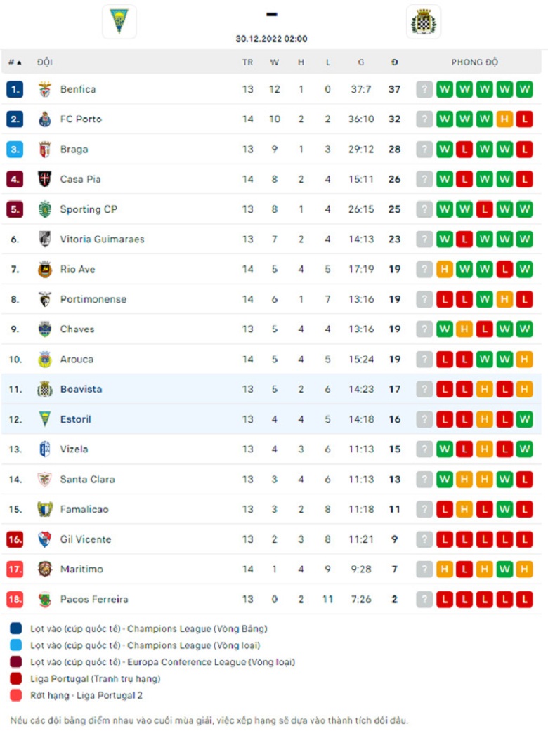 Nhận định, soi kèo Estoril vs Boavista, 2h00 ngày 30/12: Cân tài cân sức - Ảnh 4