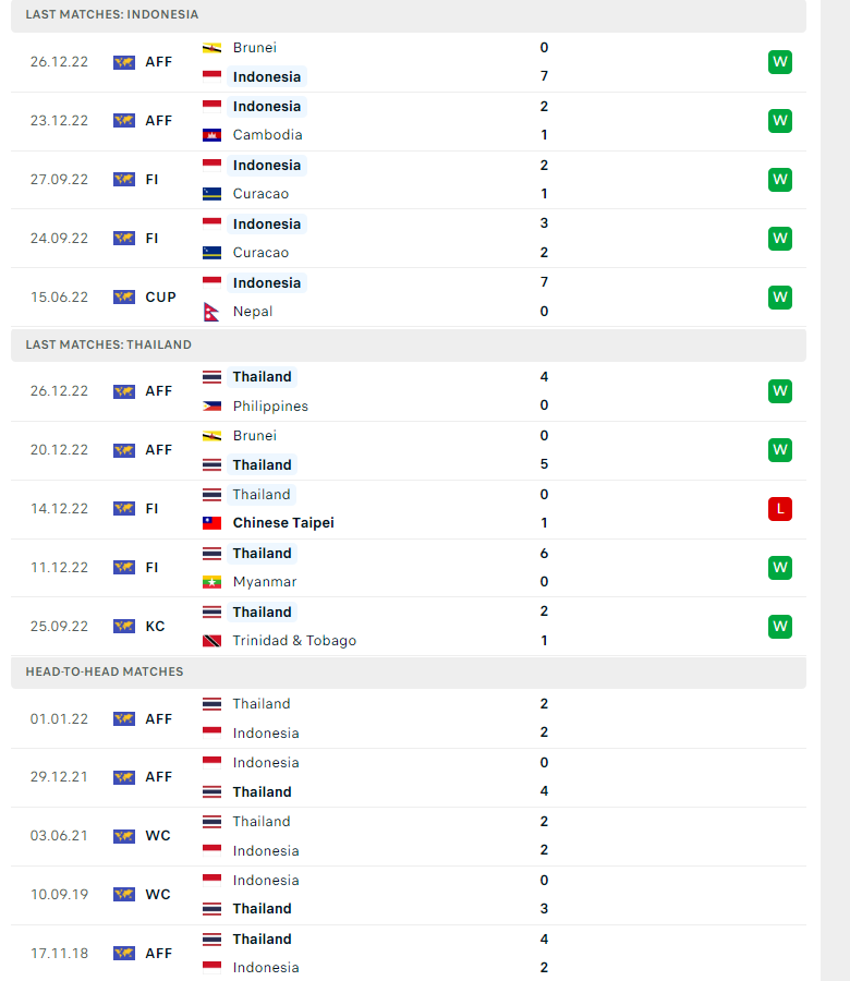 Nhận định, soi kèo Indonesia vs Thái Lan, 16h30 ngày 29/12: Sức mạnh voi chiến - Ảnh 2