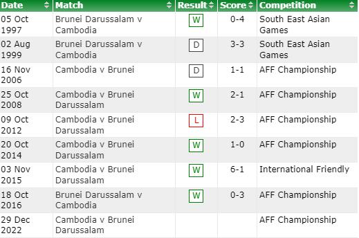 Thành tích, lịch sử đối đầu Campuchia vs Brunei, 17h00 ngày 29/12 - Ảnh 2