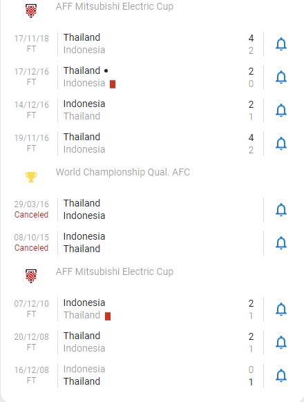 Thành tích, lịch sử đối đầu Indonesia vs Thái Lan, 16h30 ngày 29/12 - Ảnh 2
