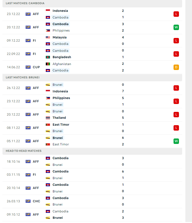 Tỷ lệ bảng tỷ số chính xác Campuchia vs Brunei, 17h00 ngày 29/12 - Ảnh 2