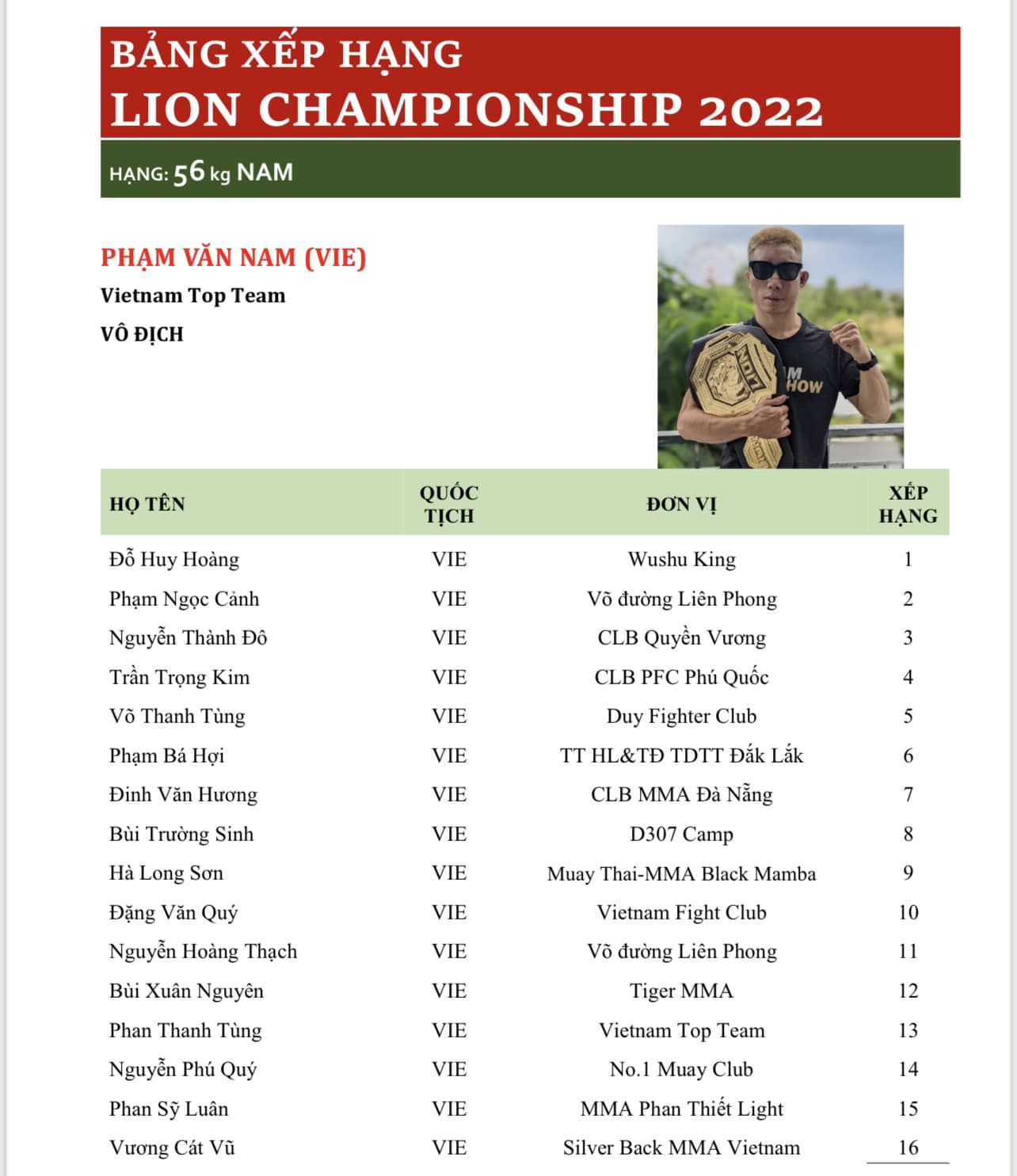 Bảng xếp hạng đầu tiên của Lion Championship: Anh sánh vai cùng Duy Nhất, Quang Lộc? - Ảnh 1