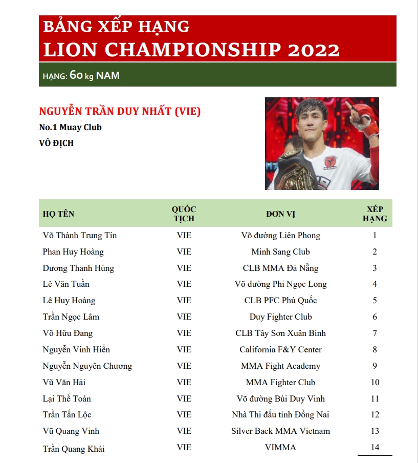 Bảng xếp hạng đầu tiên của Lion Championship: Anh sánh vai cùng Duy Nhất, Quang Lộc? - Ảnh 2