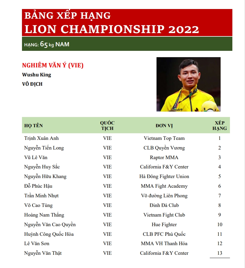 Bảng xếp hạng đầu tiên của Lion Championship: Anh sánh vai cùng Duy Nhất, Quang Lộc? - Ảnh 3