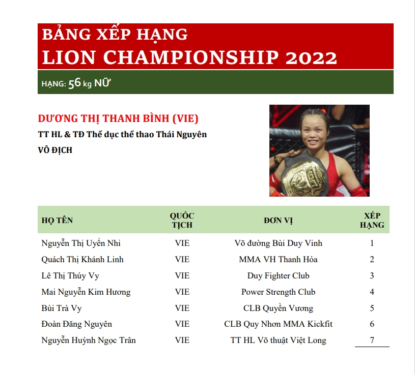 Bảng xếp hạng đầu tiên của Lion Championship: Anh sánh vai cùng Duy Nhất, Quang Lộc? - Ảnh 4