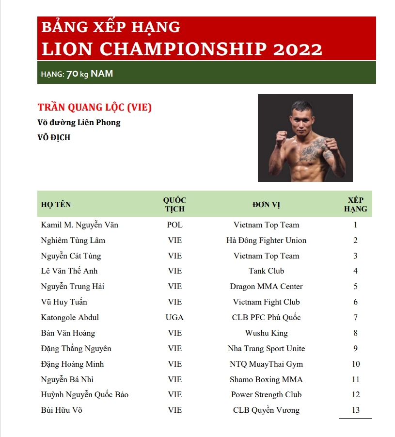 Bảng xếp hạng đầu tiên của Lion Championship: Anh sánh vai cùng Duy Nhất, Quang Lộc? - Ảnh 6
