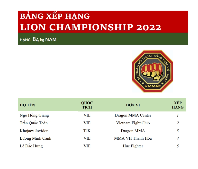 Bảng xếp hạng đầu tiên của Lion Championship: Anh sánh vai cùng Duy Nhất, Quang Lộc? - Ảnh 7