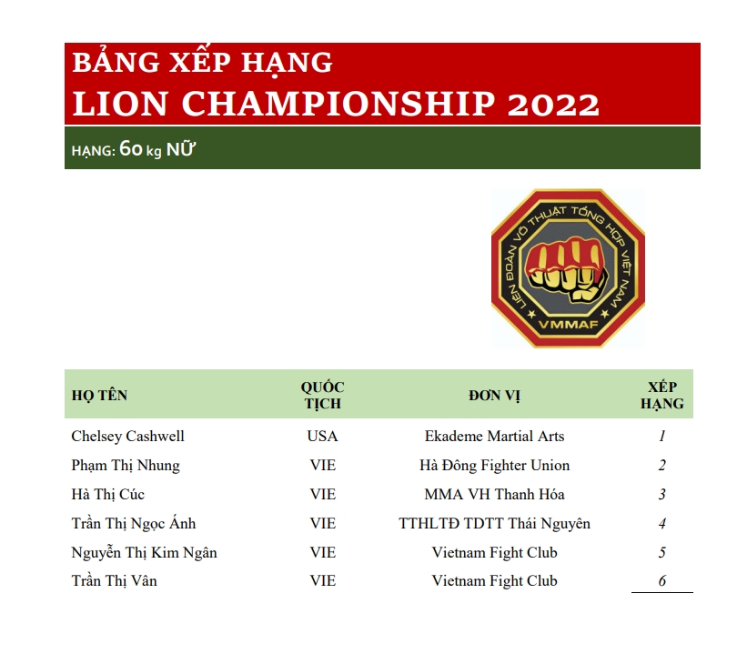 Bảng xếp hạng đầu tiên của Lion Championship: Anh sánh vai cùng Duy Nhất, Quang Lộc? - Ảnh 8