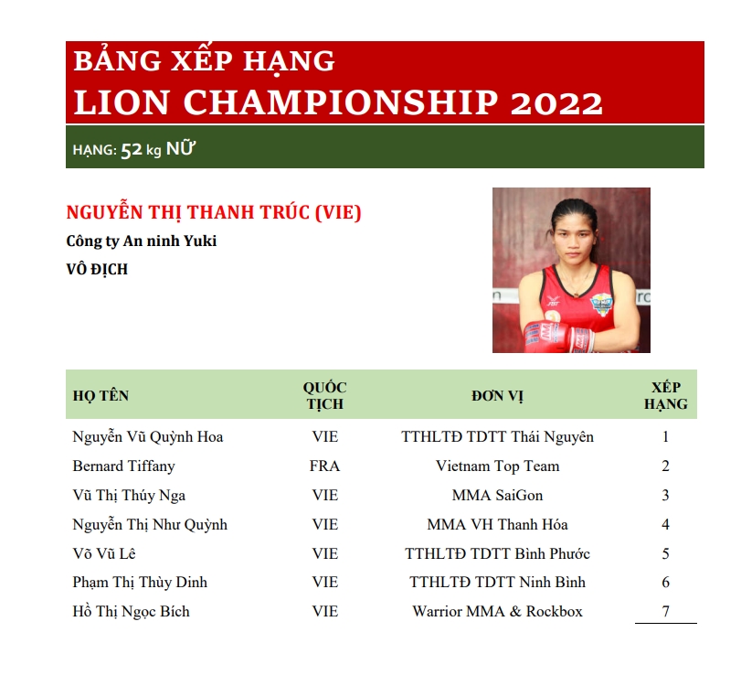 Bảng xếp hạng đầu tiên của Lion Championship: Anh sánh vai cùng Duy Nhất, Quang Lộc? - Ảnh 9