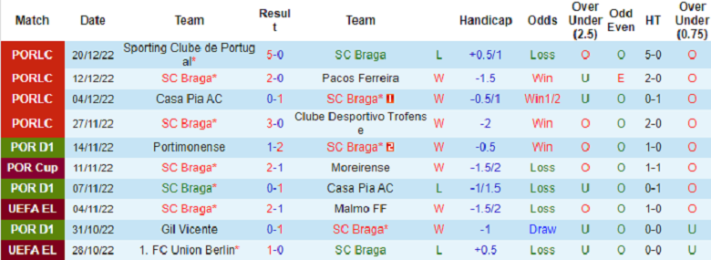 Nhận định, soi kèo Braga vs Benfica, 4h15 ngày 31/12: Khách lấn lướt - Ảnh 2