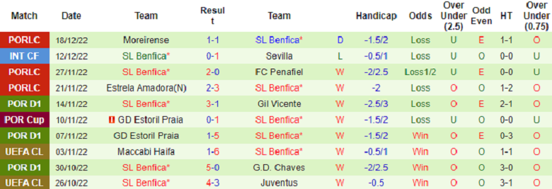 Nhận định, soi kèo Braga vs Benfica, 4h15 ngày 31/12: Khách lấn lướt - Ảnh 3