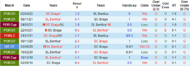 Nhận định, soi kèo Braga vs Benfica, 4h15 ngày 31/12: Khách lấn lướt - Ảnh 4