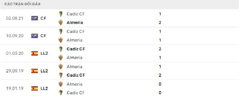 Nhận định, soi kèo Cadiz vs Almeria, 1h15 ngày 31/12: Điểm tựa sân nhà - Ảnh 5