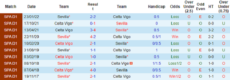 Nhận định, soi kèo Celta Vigo vs Sevilla, 1h15 ngày 31/12: Chủ nhà lâm nguy - Ảnh 4